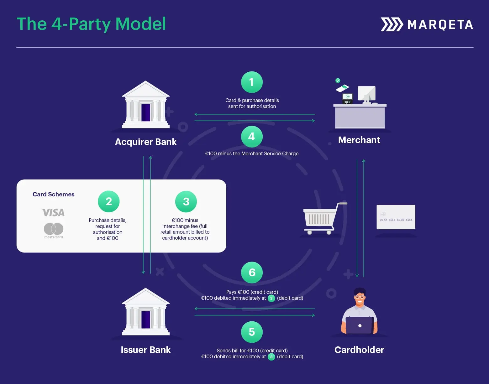 Card Payments Ecosystem