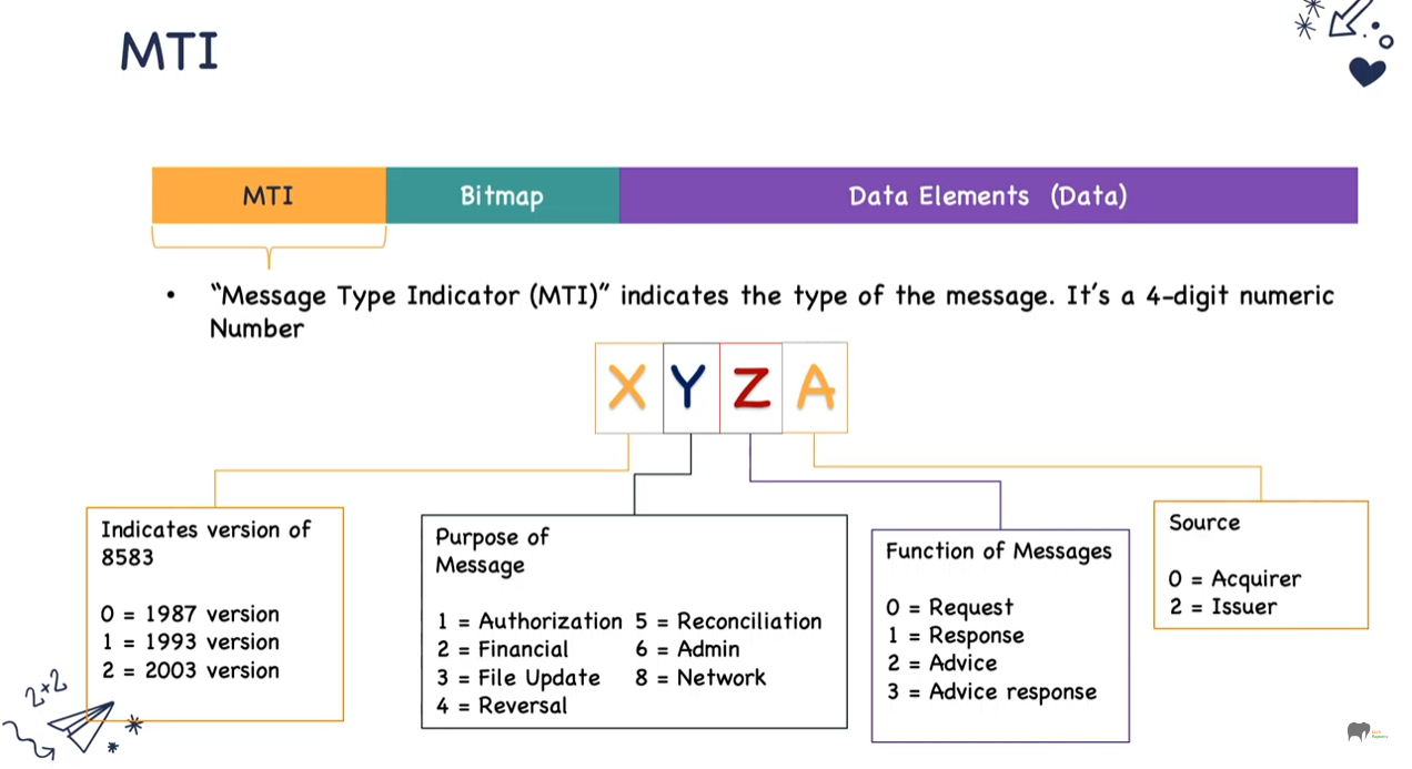 MTI Header Breakdown